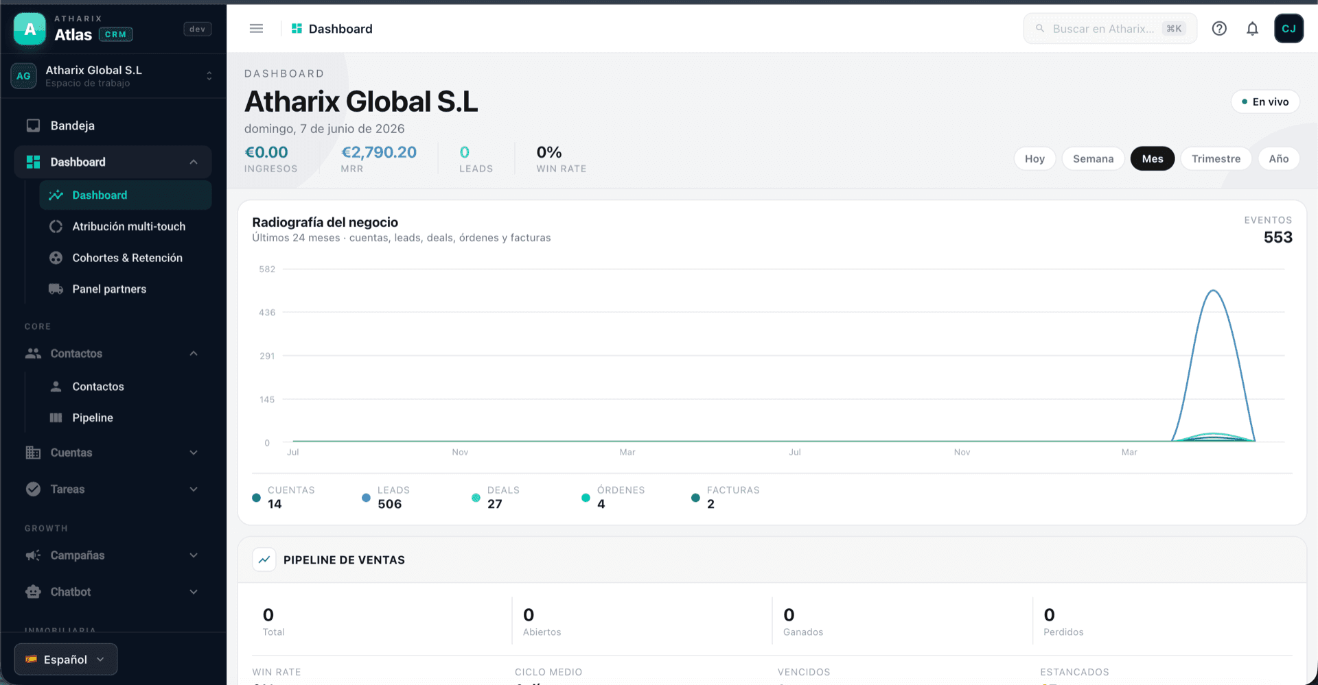 Panel de Atlas mostrando la radiografía del negocio: ingresos, leads, pipeline y win rate en tiempo real