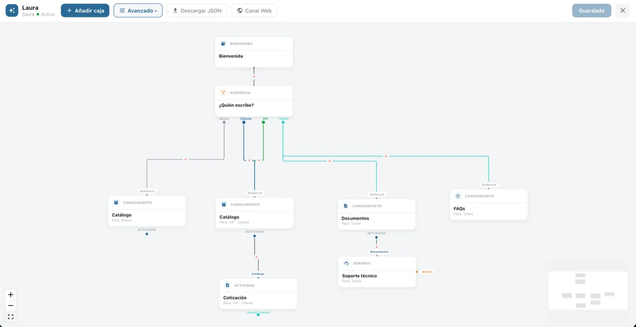 Constructor visual del agente de IA de Atlas con flujos por audiencia